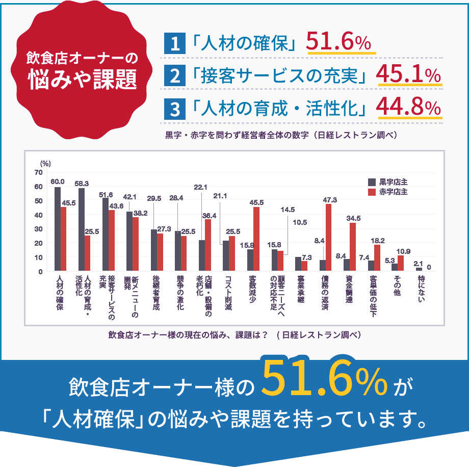 飲食店オーナーの悩みや課題